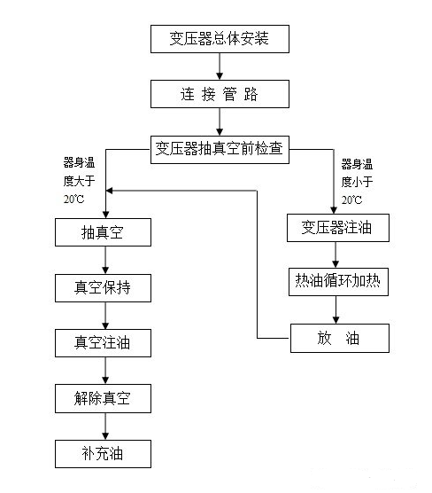 變壓器過濾油,注油,熱油注意事項及要求